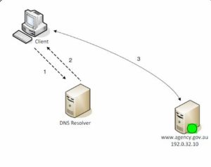 Type Record Domain Name Server DNS