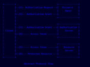 Protocollo di sicurezza Open Authorization Oauth 2.0