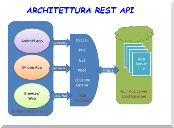 Esempio Architetuttura REST API