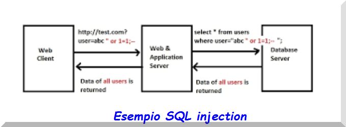 SQL injection Struttura Sito Web